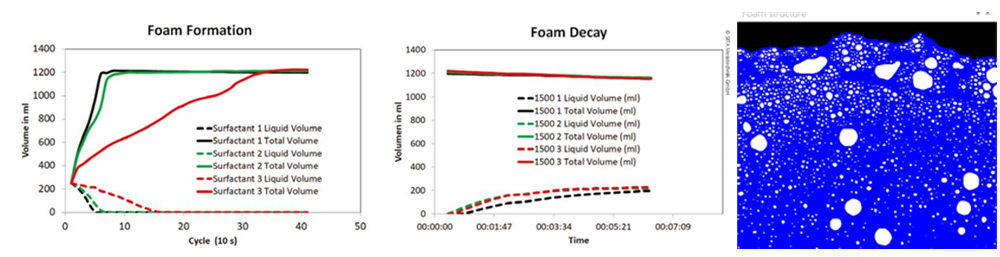 析塔全自動(dòng)泡沫分析測(cè)量?jī)x分析泡沫，了解起泡行為